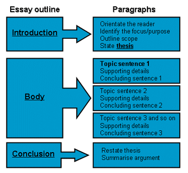 Definition of literary analysis essay
